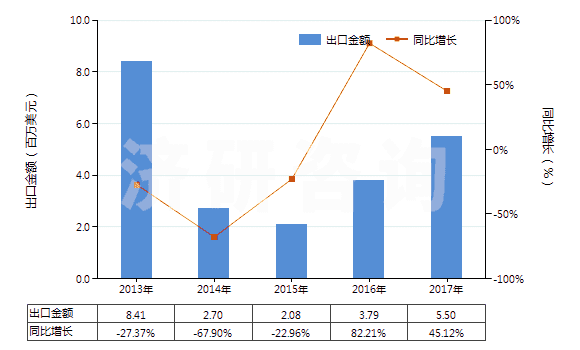 2013-2017年中國非自推進鏟運機(HS84306920)出口總額及增速統(tǒng)計